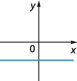 Gráfico. Um eixo horizontal perpendicular a um eixo vertical. O eixo horizontal está rotulado como x. O eixo vertical está rotulado como y. Reta azul da função não corta o eixo x e corta o eixo y abaixo do zero.