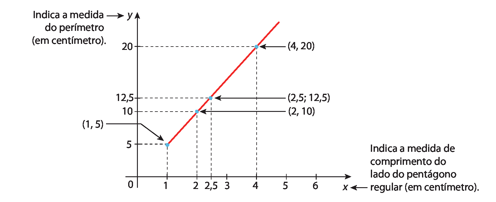 Gráfico. Um eixo horizontal perpendicular a um eixo vertical. 
No eixo horizontal estão indicados os números 0, 1, 2, 2 vírgula 5, 3, 4, 5 e 6 e ele está rotulado como x, com seta para indica a medida de comprimento do lado do pentágono regular (em centímetro).
No eixo vertical estão indicados os números 0, 5, 10, 12 vírgula 5 e 20 e ele está rotulado como y, com seta para indica medida do perímetro (em centímetro).
4 pontos azuis alinhados, estão indicados no plano cartesiano. Um ponto tem uma linha tracejada na vertical até o número 1 no eixo x, e outra linha tracejada na horizontal até o número 5 no eixo y, indicação das coordenadas (1, 5).
Outro ponto tem uma linha tracejada na vertical até o número 2 no eixo x, e outra linha tracejada na horizontal até o número 10 no eixo y, indicação das coordenadas (2, 10).
Outro ponto tem uma linha tracejada na vertical até o número 2 vírgula 5 no eixo x, e outra linha tracejada na horizontal até o número 12 vírgula 5 no eixo y, indicação das coordenadas (2 vírgula 5; 12 vírgula 5).
Outro ponto tem uma linha tracejada na vertical até o número 4 no eixo x, e outra linha tracejada na horizontal até o número 20 no eixo y, indicação das coordenadas (4, 20).
Linha contínua vermelha que inicia no ponto (1, 5) e passa pelos outros três pontos.