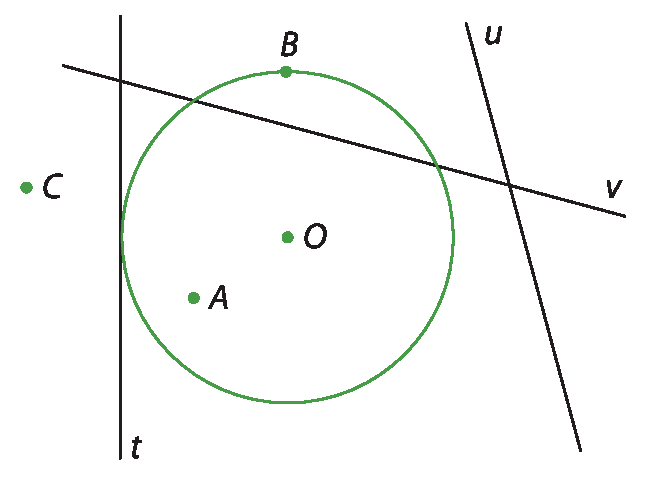 Figura geométrica. Circunferência de centro O.  O ponto A está a uma distância do centro menor do que o raio. O ponto B está a uma distância do centro igual ao raio. O ponto C está a uma distância o centro maior que o raio. A reta t tem apenas um ponto em comum com a circunferência. A reta v tem 2 pontos em comum com a circunferência. A reta u não tem ponto em comum com a circunferência.