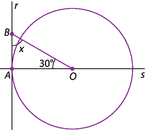 Figura geométrica. Circunferência de centro O e raio OA. Reta s, secante à circunferência, na horizontal passando pelo centro e pelo ponto A. Reta r, tangente a circunferência, passando por A e perpendicular a reta s. Ponto B pertencente a reta r compondo o triângulo AOB, com ângulo AOB medindo 30 graus e ângulo ABO medindo x.