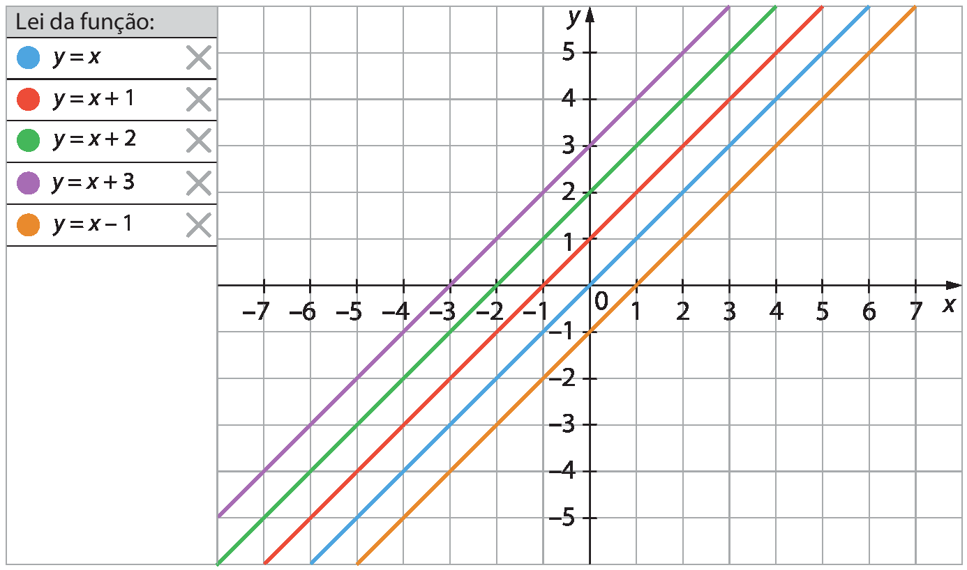 Ilustração. Tela similar a de um software de construção de gráficos. A esquerda, quadro com uma coluna e 6 linhas. Na primeira linha está o texto: lei da função. Na segunda linha, a esquerda círculo azul e a direita y igual a x. Na terceira linha, a esquerda círculo vermelho e a direita y igual a x mais 1. Na quarta linha, a esquerda círculo verde e a direita y igual a x mais 2. Na quinta linha, a esquerda círculo roxo e a direita y igual a x mais 3. Na sexta linha, a esquerda círculo alaranjado e a direita y igual a x menos 1. No canto direito da segunda até a sexta linha da tabela, ícone da letra x na cor cinza claro. Na tela está representado um plano cartesiano e cinco retas paralelas e coloridas. Malha quadriculada com eixo horizontal perpendicular a um eixo vertical. No eixo horizontal estão indicados os números inteiros de menos 7 até 7 e ele está rotulado como x. No eixo vertical estão indicados os números inteiros de menos 5 até 5 e ele está rotulado como y. A reta roxa passa pelo eixo x no ponto com coordenadas: menos 3 e 0 e passa pelo eixo y no ponto com coordenadas 0 e 3. A reta verde passa pelo eixo x no ponto com coordenadas: menos 2 e 0 e passa pelo eixo y no ponto com coordenadas 0 e 2. A reta vermelha passa pelo eixo x no ponto com coordenadas: menos 1 e 0 e passa pelo eixo y no ponto com coordenadas 0 e 1. A reta azul passa pelos eixos no ponto com coordenadas: 0 e 0 e passa pelo ponto com coordenadas 1 e 1. A reta alaranjada passa pelo eixo x no ponto com coordenadas: 1 e 0 e passa pelo eixo y no ponto com coordenadas 0 e menos 1.