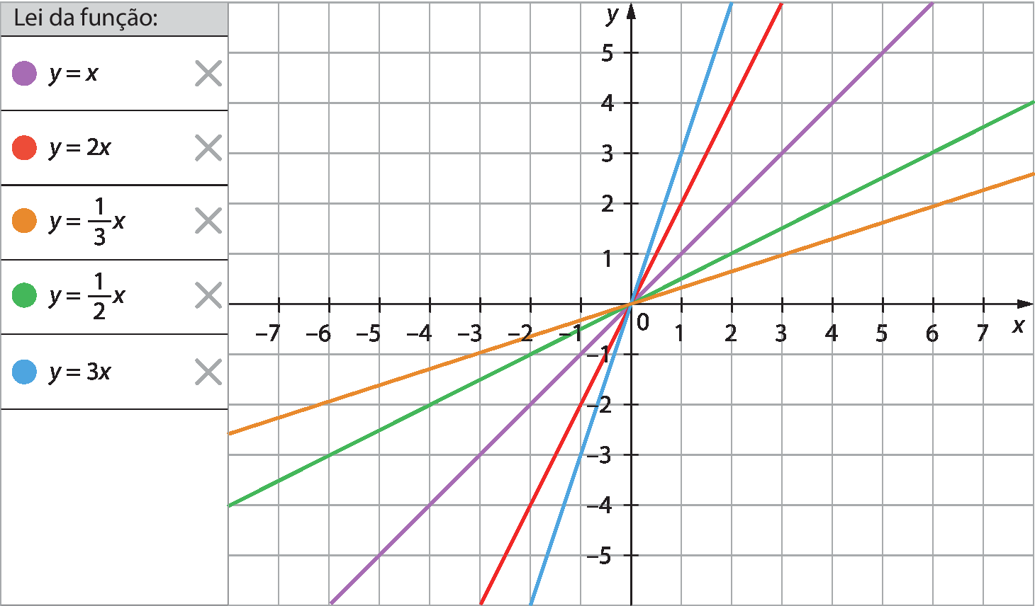 Ilustração. Tela similar a de um software de construção de gráficos. A esquerda, quadro com uma coluna e 6 linhas. Na primeira linha está o texto: lei da função. Na segunda linha, a esquerda círculo roxo e a direita y igual a x. Na terceira linha, a esquerda círculo vermelho e a direita y igual a 2x. Na quarta linha, a esquerda círculo alaranjado e a direita y igual a fração 1 terço vezes x. Na quinta linha, a esquerda círculo verde e a direita y igual a fração 1 meio vezes x. Na sexta linha, a esquerda círculo azul e a direita y igual a 3x. No canto direito da segunda até a sexta linha da tabela, ícone da letra x na cor cinza claro. Na tela está representado um plano cartesiano e cinco retas concorrentes e coloridas. Malha quadriculada com eixo horizontal perpendicular a um eixo vertical. No eixo horizontal estão indicados os números inteiros de menos 7 até 7 e ele está rotulado como x. No eixo vertical estão indicados os números inteiros de menos 5 até 5 e ele está rotulado como y. A reta azul passa pelos eixos no ponto com coordenadas: 0 e 0 e passa pelo ponto com coordenadas 1 e 3. A reta vermelha passa pelos eixos no ponto com coordenadas: 0 e 0 e passa pelo ponto com coordenadas 1 e 2. A reta roxa passa pelos eixos no ponto com coordenadas: 0 e 0 e passa pelo ponto com coordenadas 1 e 1. A reta verde passa pelos eixos no ponto com coordenadas: 0 e 0 e passa pelo ponto com coordenadas 2 e 1. A reta alaranjada passa pelos eixos no ponto com coordenadas: 0 e 0 e passa pelo ponto com coordenadas 3 e 1.