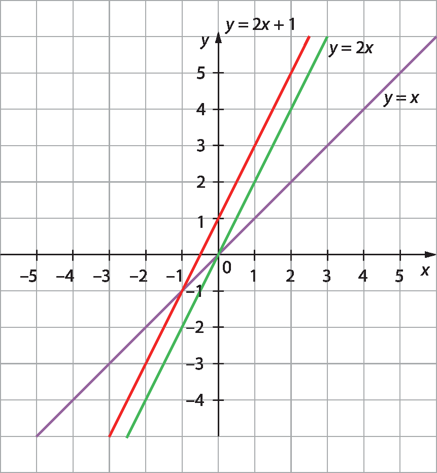 Gráfico. Malha quadriculada com eixo horizontal perpendicular a um eixo vertical. No eixo horizontal estão indicados os números inteiros de menos 5 até 5 e ele está rotulado como x. No eixo vertical estão indicados os números inteiros de menos 4 até 5 e ele está rotulado como y. A reta roxa passa pelos eixos no ponto com coordenadas: 0 e 0 e passa pelo ponto com coordenadas 1 e 1. Essa reta é determinada pela função y igual a x. A reta verde passa pelos eixos no ponto com coordenadas: 0 e 0 e passa pelo ponto com coordenadas 1 e 2.  Essa reta é determinada pela função y igual a 2x. A reta vermelha passa pelo eixo y no ponto com coordenadas: 0 e 1 e passa pelo ponto com coordenadas 1 e 3.  Essa reta é determinada pela função y igual a 2x mais 1.