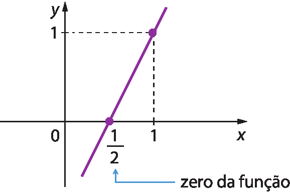 Gráfico. Um eixo horizontal perpendicular a um eixo vertical. No eixo horizontal estão indicados os números 0, fração 1 meio e 1 e ele está rotulado como x. No eixo vertical estão indicados os números 0 e 1 e ele está rotulado como y. 2 pontos roxos estão indicados no plano cartesiano. O primeiro ponto está em cima do número fração 1 meio no eixo x. O segundo ponto tem uma linha tracejada na vertical até o número 1 no eixo x e outra linha tracejada na horizontal até número 1 no eixo y. Reta roxa passando pelos dois pontos. Seta azul do texto zero da função para fração 1 meio.