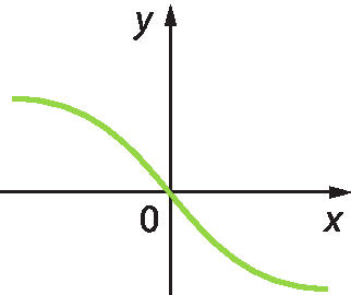 Gráfico. Com um eixo horizontal, rotulado como x, perpendicular a um eixo vertical, rotulado como y, com indicação de 0 na intersecção dos dois eixos. Linha contínua, sinuosa, verde no segundo e quarto quadrantes, passando pela origem.