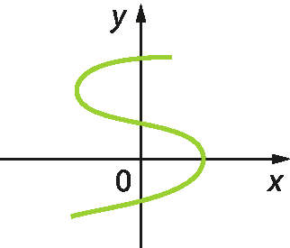 Gráfico. Com um eixo horizontal, rotulado como x, perpendicular a um eixo vertical, rotulado como y, com indicação de 0 na intersecção dos dois eixos. Linha contínua, que lembra a letra s, verde, passando pelos dois eixos.  A linha intercepta o eixo vertical em 3 pontos.