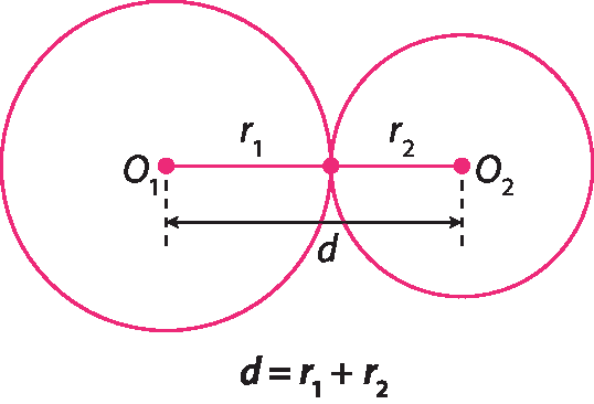 Figura geométrica. Circunferência de centro O1, com O maiúsculo e 1 subscrito, e raio r1, com r minúsculo e 1 subscrito tangente a Circunferência de centro O2, com O maiúsculo e 2 subscrito, e raio r2, com r minúsculo e 2 subscrito. Cota abaixo do segmento entre os centros indicando d. Abaixo, d igual a r1 mais r2.