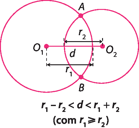 Figura geométrica. Circunferência de centro O1, com O maiúsculo e 1 subscrito, e raio r1, com r minúsculo e 1 subscrito secante pelos pontos A e B à Circunferência de centro O2, com O maiúsculo e 2 subscrito, e raio r2, com r minúsculo e 2 subscrito. Cota abaixo do segmento entre os centros indicando d. Abaixo, r1 menos r2 menor que d menor que r1 mais r2. Abre parênteses com r1 maior ou igual a r2 fecha parênteses.