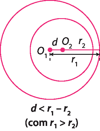 Figura geométrica.  Circunferência de centro O2, com O maiúsculo e 2 subscrito, e raio r2, com r minúsculo e 2 subscrito interna à Circunferência de centro O1, com O maiúsculo e 1 subscrito, e raio r1, com r minúsculo e 1 subscrito. Cota acima do segmento entre os centros indicando d. Abaixo, d menor que r1 menos r2. Abre parênteses com r1 maior que r2 fecha parênteses