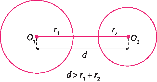 Ilustração. Circunferência de centro O1, com O maiúsculo e 1 subscrito, e raio r1, com r minúsculo e 1 subscrito externa a Circunferência de centro O2, com O maiúsculo e 2 subscrito, e raio r2, com r minúsculo e 2 subscrito.  Cota abaixo do segmento entre os centros indicando d. Abaixo, d maior que r1 mais r2.