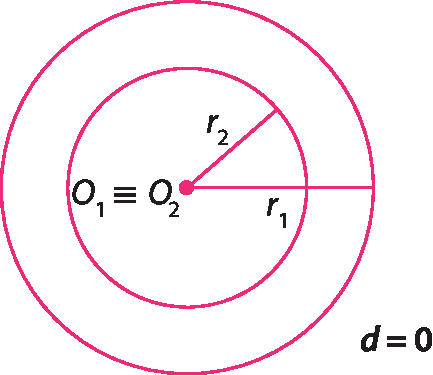 Figura geométrica. Circunferência de centro O1, com O maiúsculo e 1 subscrito, e raio r1, com r minúsculo e 1 subscrito concêntrica a Circunferência de centro O2, com O maiúsculo e 2 subscrito, e raio r2, com r minúsculo e 2 subscrito. Os pontos O1 e O2 coincidem. Cota no canto direito inferior indicando d igual a 0.