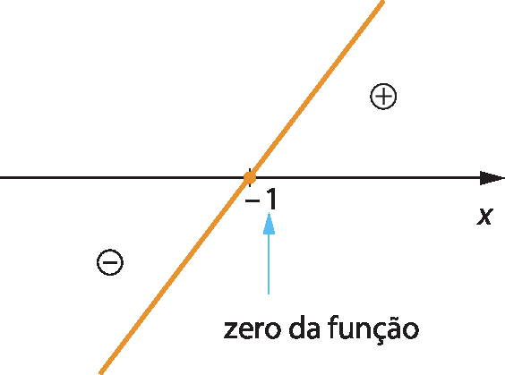 Esquema. Eixo horizontal rotulado como x. Está marcado o ponto de valor menos 1 no eixo. Seta azul do texto: zero da função, para o ponto. Reta da função passando por esse ponto, a esquerda do ponto a reta está abaixo do eixo e nesta região um sinal de negativo. A direita do ponto a reta da função está acima do eixo e nesta região um sinal de positivo.