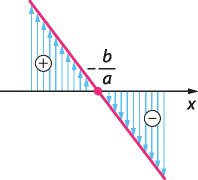 Esquema. Eixo horizontal rotulado como x. Está marcado o ponto de valor fração menos b sobre a no eixo. Reta da função passando por esse ponto, a esquerda do ponto a reta está acima do eixo e a direita do ponto está abaixo. Na região entre o eixo e a reta da função, na parte que está à esquerda do ponto tem 10 setas azuis, saindo do eixo e apontando para a reta da função, no meio da região um sinal de positivo. Na região entre o eixo e a reta da função, na parte que está à direita do ponto tem 10 setas azuis, saindo do eixo e apontando para a reta da função, no meio da região um sinal de negativo.