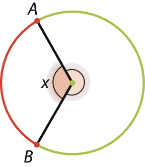 Figura geométrica. Circunferência com centro O verde. Os pontos A e B pertencem a ela. Os raios OA e OB estão traçados em preto e determinam um ângulo menor de medida x e um arco AB traçado em vermelho