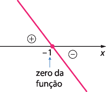 Esquema. Eixo horizontal rotulado como x. Está marcado o ponto de valor menos 1 no eixo. Seta azul do texto: zero da função, para o ponto. Reta da função passando por esse ponto, a esquerda do ponto a reta está acima do eixo e nesta região um sinal de positivo. A direita do ponto a reta da função está abaixo do eixo e nesta região um sinal de negativo.