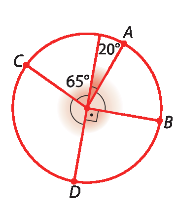 Figura geométrica. Circunferência vermelha, os pontos A, B, C e D pertencem a ela. O ângulo central correspondente ao arco BD mede 90 graus. Existem dois ângulos centrais que correspondem ao arco AC: um de 20 graus e outro de 65 graus. Os arcos AB, BD, DC e CA formam a volta completa nessa ordem