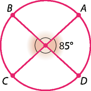 Ilustração. Circunferência vermelha os pontos A, B, C e D pertencem a ela de forma que AC e BD são diâmetros. O arco AD mede 85 graus e o arco BC é oposto a ele.