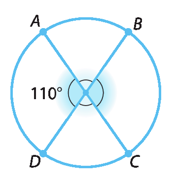 Figura geométrica. Circunferência azul, os pontos A, B, C e D pertencem a ela de forma que AC e BD são diâmetros. O arco AD mede 110 graus e o arco BC é oposto a ele.