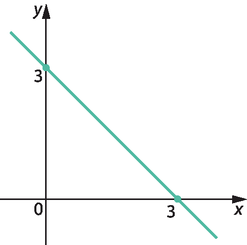 Gráfico. Um eixo horizontal perpendicular a um eixo vertical. No eixo horizontal estão indicados os números 0 e 3 e ele está rotulado como x. No eixo vertical estão indicados os números 0, e 3 e ele está rotulado como y. 2 pontos azuis estão indicados no plano cartesiano. O primeiro ponto está em cima do número 3 no eixo y. O segundo ponto está em cima do número 3 no eixo x. Reta azul passando pelos dois pontos.