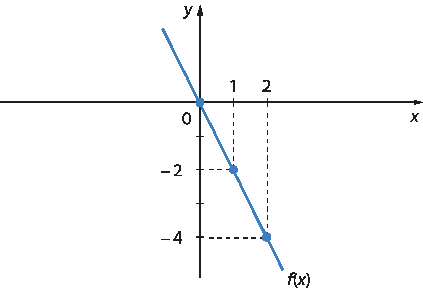 Gráfico. Um eixo horizontal perpendicular a um eixo vertical. No eixo horizontal estão indicados os números 0, 1 e 2 e ele está rotulado como x. No eixo vertical estão indicados os números menos 4, menos 2 e 0 e ele está rotulado como y. 3 pontos azuis estão indicados no plano cartesiano. O primeiro ponto está em cima do número 0 no encontro dos eixos. o segundo ponto, tem uma linha tracejada na vertical até o número 1 no eixo x e outra linha tracejada na horizontal até número menos 2 no eixo y. O terceiro ponto, tem uma linha tracejada na vertical até o número 2 no eixo x e outra linha tracejada na horizontal até número menos 4 no eixo y. Reta azul passando pelos três pontos nomeada f de x.