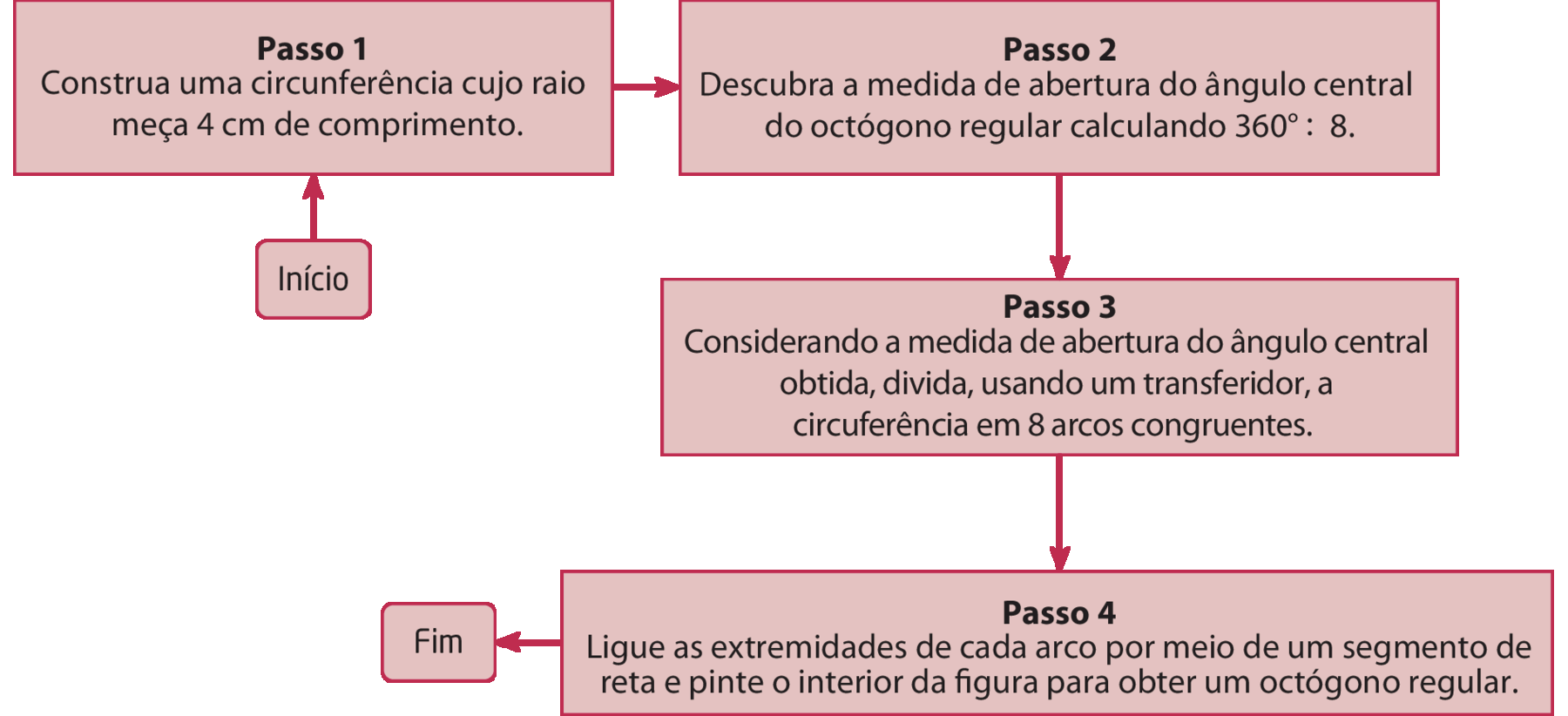 Fluxograma. Caixa com legenda Início ligada à caixa com legenda Passo 1 Construa uma circunferência cujo raio meça 4 centímetros de comprimento, ligada à caixa com legenda Passo 2 Descubra a medida de abertura do ângulo central do octógono regular calculando 360 graus igual oito., ligada À caixa com legenda Passo 3 Considerando a medida de abertura do ângulo central obtida, dividida, usando um transferidor, a circunferência em 8 arcos congruentes., ligada à caixa com legenda Passo 4 Ligue as extremidades de cada arco por meio de um segmento de reta e pinte o interior da figura para obter um octógono regular., ligada à caixa com legenda Fim.