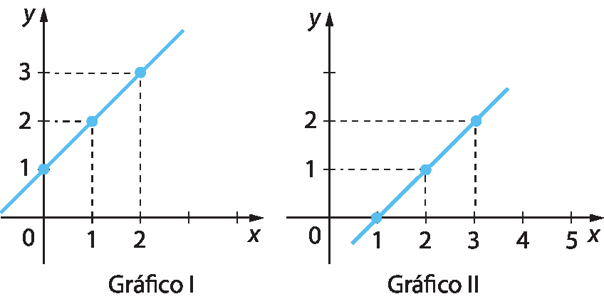 Gráficos: Gráfico I. Um eixo horizontal perpendicular a um eixo vertical. 
No eixo horizontal estão indicados os números 0, 1 e 2 e ele está rotulado como x.
No eixo vertical estão indicados os números 0, 1, 2 e 3 e ele está rotulado como y.
3 pontos azuis estão indicados no plano cartesiano. Um ponto está em cima do número 1 no eixo y; outro ponto tem uma linha tracejada na vertical até o número 1 no eixo x e outra linha tracejada na horizontal até o número 2 no eixo y; e o outro ponto tem uma linha tracejada na vertical até o número 2 no eixo x e outra linha tracejada na horizontal até o número 3 no eixo y. 
Reta azul passando pelos três pontos. 
Gráfico II. Um eixo horizontal perpendicular a um eixo vertical. 
No eixo horizontal estão indicados os números 0, 1, 2, 3, 4 e 5 e ele está rotulado como x.
No eixo vertical estão indicados os números 0, 1 e 2 e ele está rotulado como y.
3 pontos azuis estão indicados no plano cartesiano. Um ponto está em cima do número 1 no eixo x; outro ponto tem uma linha tracejada na vertical até o número 2 no eixo x e outra linha tracejada na horizontal até o número 1 no eixo y; e o outro ponto tem uma linha tracejada na vertical até o número 3 no eixo x e outra linha tracejada na horizontal até o número 2 no eixo y. 
Reta azul passando pelos três pontos.