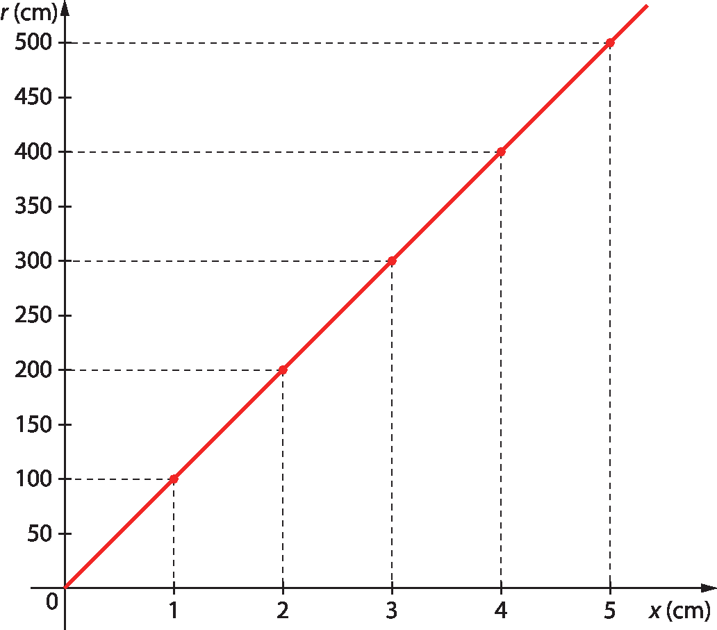 Gráfico. Um eixo horizontal perpendicular a um eixo vertical. No eixo horizontal estão indicados os números 0, 1, 2, 3, 4 e 5 e ele está rotulado como x abre parênteses centímetros fecha parênteses. No eixo vertical estão indicados os números 0, 50, 100, 150, 200, 250, 300, 350, 400, 450 e 500 e ele está rotulado como r abre parênteses centímetros fecha parênteses. 5 pontos vermelhos estão indicados no plano cartesiano. O primeiro ponto tem uma linha tracejada na vertical até o número 1 no eixo x e outra linha tracejada na horizontal até número 100 no eixo y. O segundo ponto, tem uma linha tracejada na vertical até o número 2 no eixo x e outra linha tracejada na horizontal até número 200 no eixo y. O terceiro ponto, tem uma linha tracejada na vertical até o número 3 no eixo x e outra linha tracejada na horizontal até número 300 no eixo y. O quarto ponto, tem uma linha tracejada na vertical até o número 4 no eixo x e outra linha tracejada na horizontal até número 400 no eixo y. O quinto ponto, tem uma linha tracejada na vertical até o número 5 no eixo x e outra linha tracejada na horizontal até número 500 no eixo y. Reta vermelha saindo da origem e passando pelos 5 pontos.