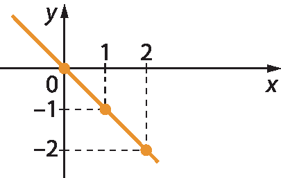 Gráfico. Um eixo horizontal perpendicular a um eixo vertical. No eixo horizontal estão indicados os números 0, 1 e 2 e ele está rotulado como x. No eixo vertical estão indicados os números menos 2, menos 1 e 0 e ele está rotulado como y. 3 pontos alaranjados estão indicados no plano cartesiano. O primeiro ponto está em cima do número 0 no encontro dos eixos. O segundo ponto, tem uma linha tracejada na vertical até o número 1 no eixo x e outra linha tracejada na horizontal até número menos 1 no eixo y. O terceiro ponto, tem uma linha tracejada na vertical até o número 2 no eixo x e outra linha tracejada na horizontal até número menos 2 no eixo y. Reta alaranjada passando pelos três pontos.