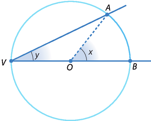 Ilustração. Circunferência com centro O e com os pontos A, B e V representados nela. A medida da abertura do ângulo inscrito AVB é indicada pela letra y. O raio AO está tracejado e o raio BO está traçado formando o ângulo central AOB, cuja medida da abertura é indicada pela letra x.