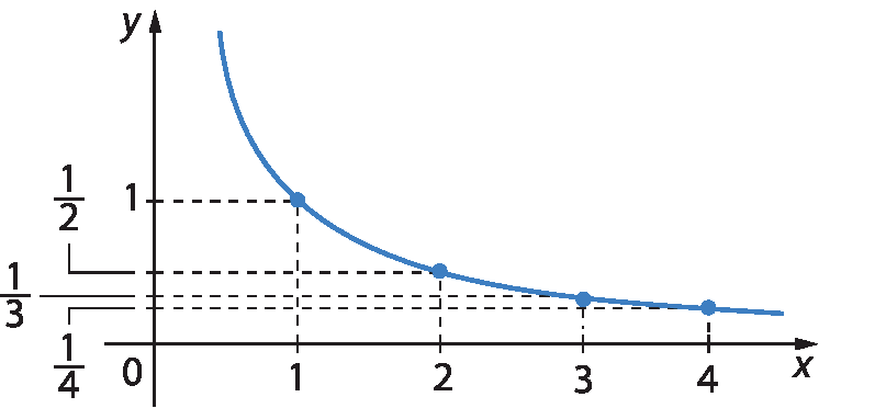 Gráfico. Um eixo horizontal perpendicular a um eixo vertical. No eixo horizontal estão indicados os números 0, 1, 2, 3 e 4 e ele está rotulado como x. No eixo vertical estão indicados os números 0, fração 1 quarto, fração 1 terço, fração 1 meio e 1 ele está rotulado como y . 4 pontos azuis estão indicados no plano cartesiano. O primeiro ponto tem uma linha tracejada na vertical até o número 1 no eixo x e outra linha tracejada na horizontal até número 1 no eixo y. O segundo ponto, tem uma linha tracejada na vertical até o número 2 no eixo x e outra linha tracejada na horizontal até a fração 1 meio no eixo y. O terceiro ponto, tem uma linha tracejada na vertical até o número 3 no eixo x e outra linha tracejada na horizontal até a fração 1 terço no eixo y. O quarto ponto, tem uma linha tracejada na vertical até o número 4 no eixo x e outra linha tracejada na horizontal até a fração 1 quarto no eixo y. Curva azul passando pelos 4 pontos.