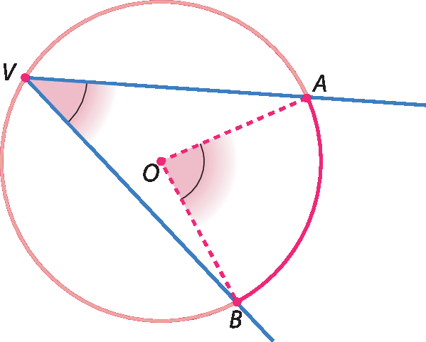 Ilustração. Circunferência com centro O e com os pontos A, B e V representados nela. Estão reapresentados o  ângulo inscrito AVB e o ângulo central AOB que determinam o mesmo arco AB. O centro da circunferência é interno ao ângulo inscrito.
