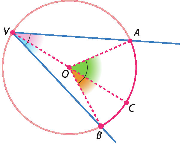 Ilustração. Mesma figura anterior. Agora, há um ponto C representado na circunferência, no arco AB, de modo que o diâmetro VC divide o ângulo inscrito AVB em dois ângulos inscritos: BVC e AV. E também divide o ângulo central AOB em dois ângulos: BOC e AOC.