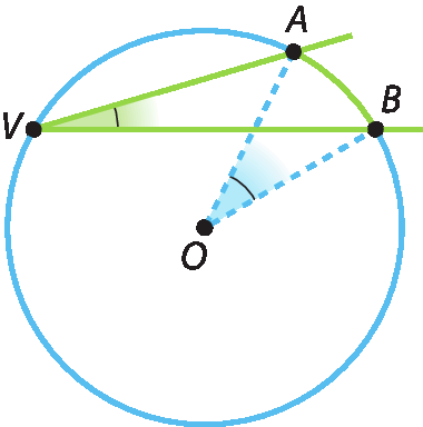 Ilustração. Circunferência com centro O e com os pontos A, B e V representados nela. Estão reapresentados o ângulo inscrito AVB e o ângulo central AOB que determinam o mesmo arco AB. O centro da circunferência é externo ao ângulo inscrito.