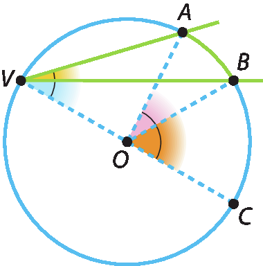 Ilustração. Mesma figura anterior. Agora está representado um ponto C fora do arco AB de modo que o diâmetro VC determine os ângulos inscritos AVB, BVC e AVC e os ângulos centrais AOB, BOC e AOC.