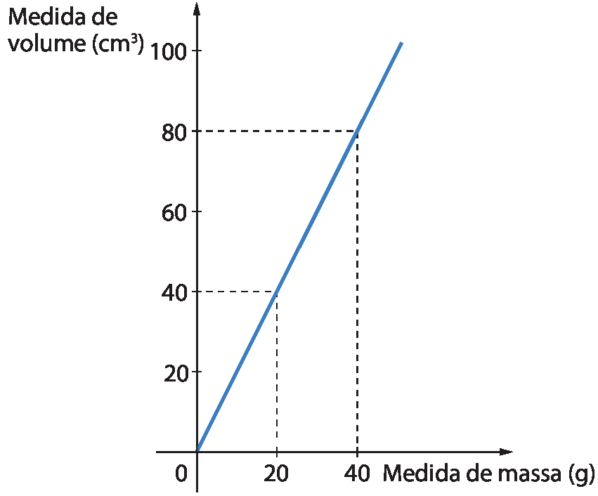 Gráfico. Um eixo horizontal perpendicular a um eixo vertical. No eixo horizontal estão indicados os números 0, 20 e 40 e ele está rotulado como medida de massa abre parênteses grama fecha parênteses. No eixo vertical estão indicados os números 0, 20, 40, 60, 80 e 100 e ele está rotulado como medida de volume abre parênteses centímetros cúbicos fecha parênteses. 3 pontos azuis estão indicados no plano cartesiano. O primeiro ponto está no número 0, no encontro dos eixos. O segundo ponto, tem uma linha tracejada na vertical até o número 20 no eixo x e outra linha tracejada na horizontal até número 40 no eixo y. O terceiro ponto, tem uma linha tracejada na vertical até o número 40 no eixo x e outra linha tracejada na horizontal até número 80 no eixo y. Reta azul passando pelos pontos.