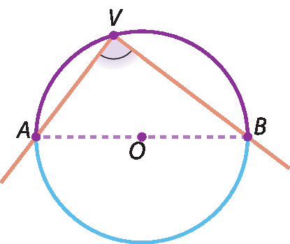 Figura geométrica. Circunferência com centro O e com os pontos A, B e V indicados nela. As semi retas AV e BV estão traçadas na cor rosa formando o ângulo inscrito AVB sendo que o centro O está na região interna deste ângulo. O diâmetro AB está tracejado, o arco AVB é roxo e o arco AB é azul.