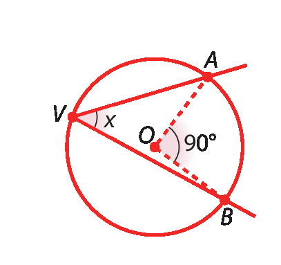 Ilustração. Circunferência com centro O e com os pontos A, B e V representados nela. Estão reapresentados o ângulo inscrito AVB de medida de abertura indicada pela letra x e o ângulo central AOB de medida de abertura igual a 90 graus. O centro da circunferência é interno ao ângulo inscrito.