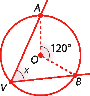 Ilustração. Circunferência com centro O e com os pontos A, B e V representados nela. Estão reapresentados o ângulo inscrito AVB de medida de abertura indicada pela letra x e o ângulo central AOB de medida de abertura igual a 120 graus. O centro da circunferência é interno ao ângulo inscrito.