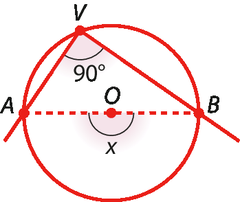 Ilustração. Circunferência com centro O e com os pontos A, B e V representados nela. Estão reapresentados o ângulo inscrito AVB de medida de abertura igual a 90 graus e o ângulo central AOB tem medida de abertura indicada pela letra x e coincide com o ângulo raso.