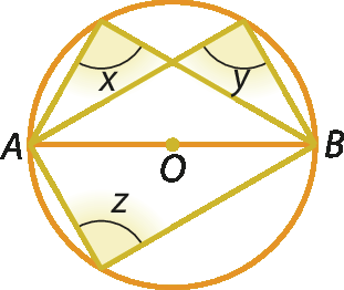 Figura geométrica. Circunferência amarela com centro O e os pontos A e B indicados nela. O segmento AB é um diâmetro na horizontal dividindo em 2 semicircunferências. Na parte superior da circunferência os ângulos inscritos x e y determinam o arco AB. Na parte inferior da circunferência o ângulo inscrito z determina o arco AB.