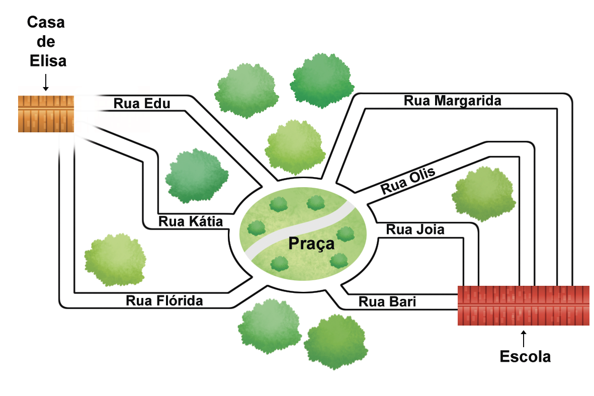 Ilustração. Mapa com a representação do bairro da casa de Elisa, praça e a escola. À esquerda, no canto superior, telhado de uma casa com a legenda na parte superior: Casa de Elisa. No centro da imagem, uma praça. Da casa de Elisa para a praça, há três ruas com caminhos. Na parte superior, a rua Edu. No meio, a rua Kátia. Na parte inferior, rua Flórida. No canto inferior direito, há outro telhado, com a legenda na parte inferior: Escola. A partir da praça, há quatro ruas que ligam a praça à escola. Da parte superior para a inferior estão: rua Margarida; rua Olis; rua Joia; rua Bari. Há árvores espalhadas pela praça e entre as ruas.