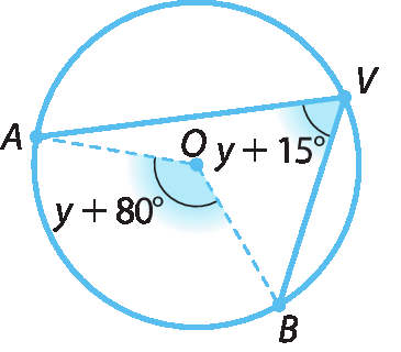 Figura geométrica. Circunferência azul com centro O e com os pontos A, B e V indicados nela. As cordas AV e BV estão traçadas formando o ângulo inscrito AVB de medida y mais 15 graus, sendo que o centro O está na região interna deste ângulo. Os raios AO e BO estão tracejados  formando o ângulo central AOB de medida y mais 80 graus.