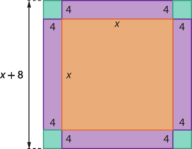 Figura geométrica. Quadrado com medida do lado x mais 8, composto por: 1 quadrado laranja de lado x, com um retângulo roxo, coincidindo com cada um dos seus lados com medida da largura 4 e 4 quadrados verdes nos quatro cantos formados pelos retângulos com medida do lado 4.