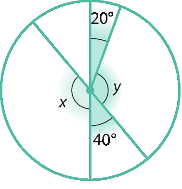 Figura geométrica. Circunferência azul, com um diâmetro traçado na vertical. À direita, está dividido em três Ângulos centrais com medidas de, de cima para baixo, 20 graus, y e 40 graus. À esquerda, está dividido em 2 ângulos, um com medida x, abaixo, e o outro sem indicação, acima. Os ângulos de medida x e 40 graus formam meia volta.