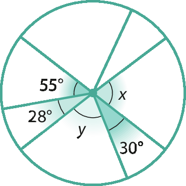 Figura geométrica. Circunferência azul, com um diâmetro traçado na horizontal. Acima, está dividido em 4 ângulos centrais com medidas de, da esquerda para direita, 28 graus, 55 graus e dois ângulos sem indicação de medida. Abaixo, está dividido em 3 ângulos centrais, com medidas de, da esquerda para direita, y, 30 graus e x.