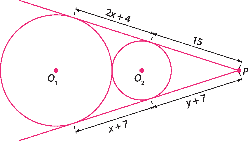 Figura geométrica. Circunferência rosa de centro O1, com o maiúsculo e 1 subscrito, tangente à circunferência rosa de centro O2, com O maiúsculo e 2 subscrito. Ponto P externo as duas circunferências e do lado direito. Uma semirreta partindo de P e tangente às duas circunferências em 2 pontos de forma que a medida de comprimento de P ao primeiro ponto de tangência vale 15 e a medida do comprimento entre os dois pontos de tangência vale 2 vezes x mais 4.
Outra semirreta partindo de P tangente às circunferências em outros 2 pontos de forma  que a medida de comprimento de P ao primeiro ponto de tangência vale y mais 7 e a medida do comprimento entre os pontos de tangência vale x mais 7.