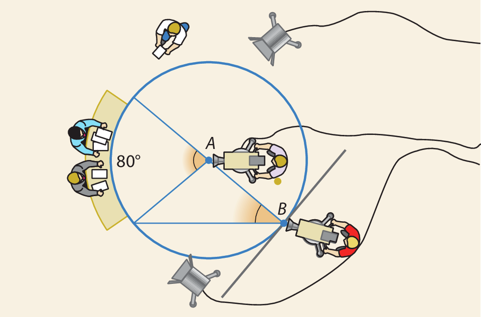Esquema. Circunferência azul com centro A e com o ponto B indicado nela. Do ponto A está posicionada uma câmera de frente com a bancada dos 2 apresentadores em formato de arco com 80 graus. Do ponto B está outra câmera que tem ângulo de visão para a mesma bancada de forma que AB é um raio da circunferência.