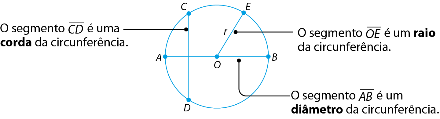 Esquema. Circunferência azul com centro O e raio r. os pontos A, B, C, D e E pertencem a circunferência. O segmento AB passa por O. Fio preto indicando o texto: o segmento AB é um diâmetro da circunferência. 
O segmento CD não passa por O. Fio preto indicando o texto: O segmento CD é uma corda da circunferência. O segmento OE coincide com o raio. Fio preto indicando o texto: O segmento OE é um raio da circunferência.