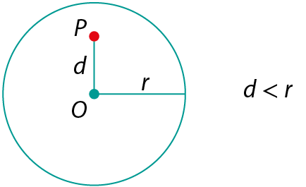 Figura geométrica. Circunferência azul com centro O e raio r. Ponto vermelho P na região interna da circunferência. O segmento OP tem medida de comprimento igual a d. A direita, sentença matemática: d menor que r.