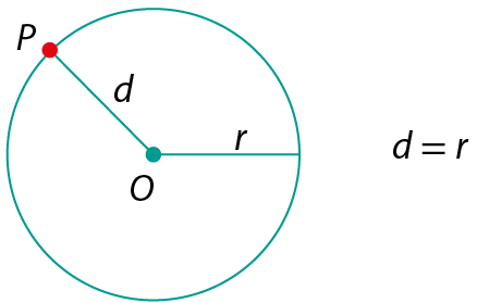 Figura geométrica. Circunferência azul com centro O e raio r. Ponto vermelho P sobre a circunferência. O segmento OP tem medida de comprimento igual a d. A direita, sentença matemática: d igual a r.